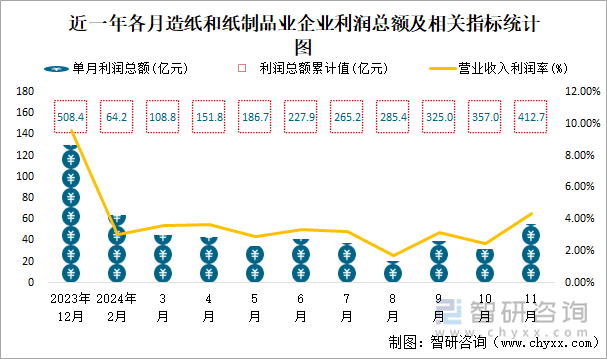 近一年各月造纸和纸制品业企业利润总额及相关指标统计图