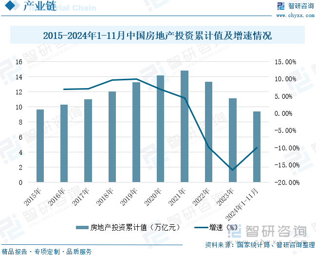 2015-2024年1-11月中國房地產(chǎn)投資累計(jì)值及增速情況