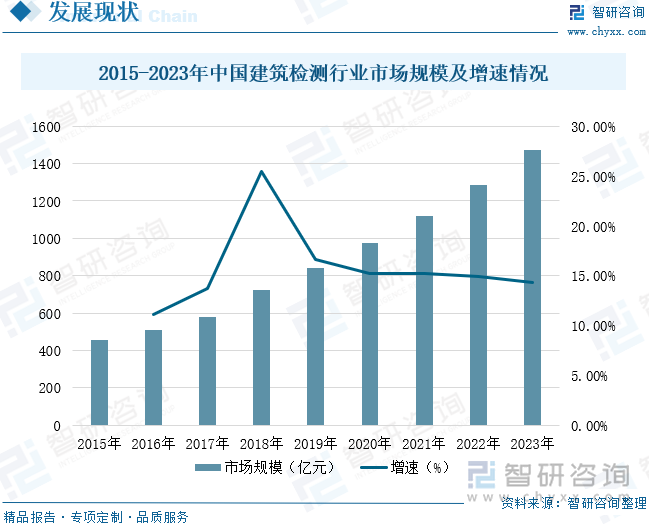 2015-2023年中國建筑檢測行業(yè)市場規(guī)模及增速情況