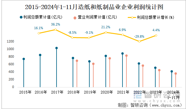 2015-2024年1-11月造纸和纸制品业企业利润统计图