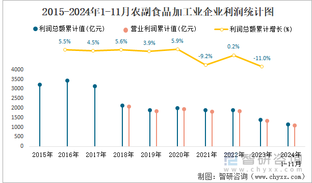 2015-2024年1-11月农副食品加工业企业利润统计图