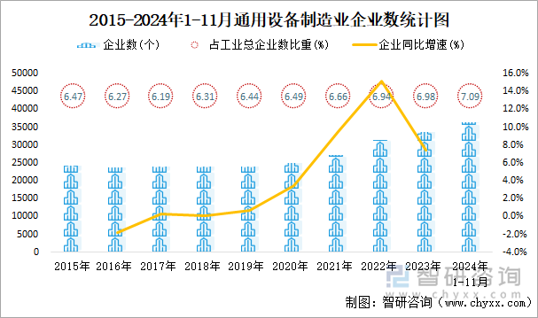 2015-2024年1-11月通用设备制造业企业数统计图