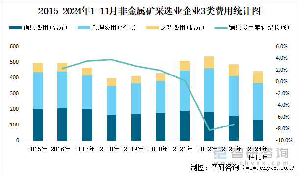 2015-2024年1-11月非金属矿采选业企业3类费用统计图