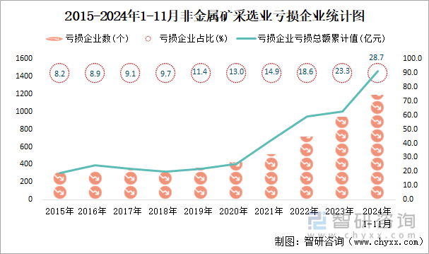 2015-2024年1-11月非金属矿采选业工业亏损企业统计图