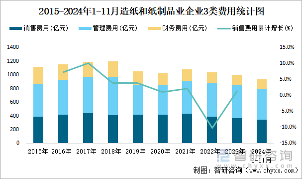 2015-2024年1-11月造纸和纸制品业企业3类费用统计图