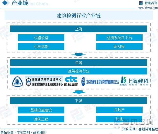 建筑檢測行業(yè)產(chǎn)業(yè)鏈