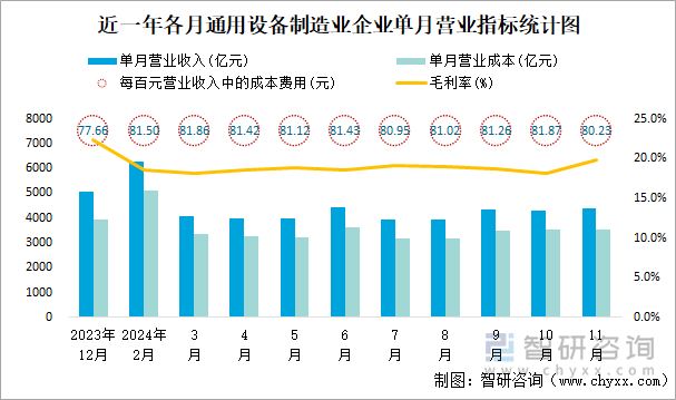 近一年各月通用设备制造业企业单月营业指标统计图