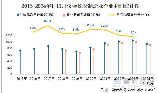 2015-2024年1-11月儀器儀表制造業(yè)企業(yè)利潤統(tǒng)計圖