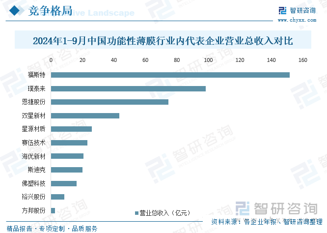 2024年1-9月中國(guó)功能性薄膜行業(yè)內(nèi)代表企業(yè)營(yíng)業(yè)總收入對(duì)比