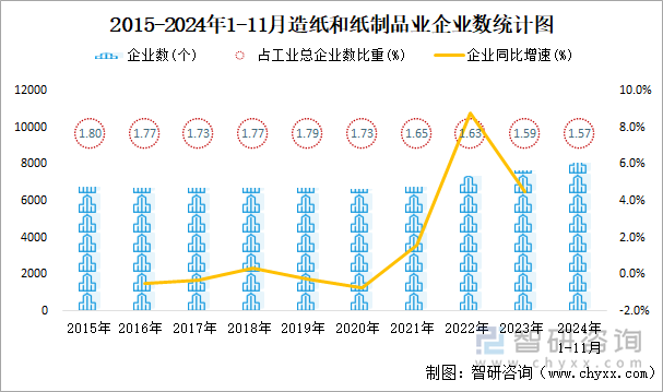 2015-2024年1-11月造纸和纸制品业企业数统计图