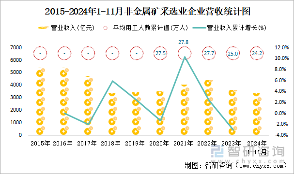 2015-2024年1-11月非金属矿采选业企业营收统计图