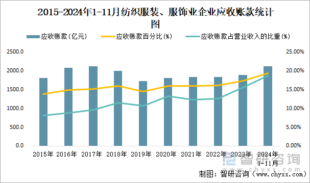 2015-2024年1-11月紡織服裝、服飾業(yè)企業(yè)應(yīng)收賬款統(tǒng)計(jì)圖