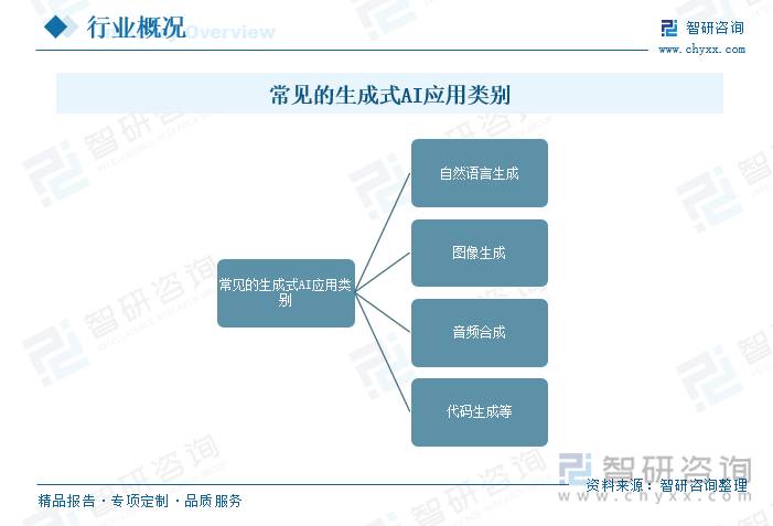 常見的生成式AI應用類別