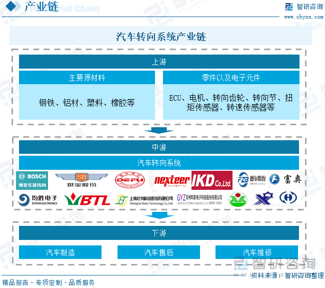 汽车转向系统产业链