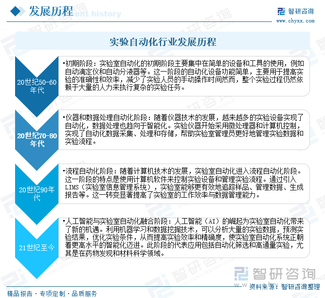 实验室自动化行业发展历程