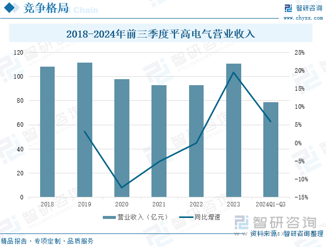 2018-2024年前三季度平高電氣營業(yè)收入