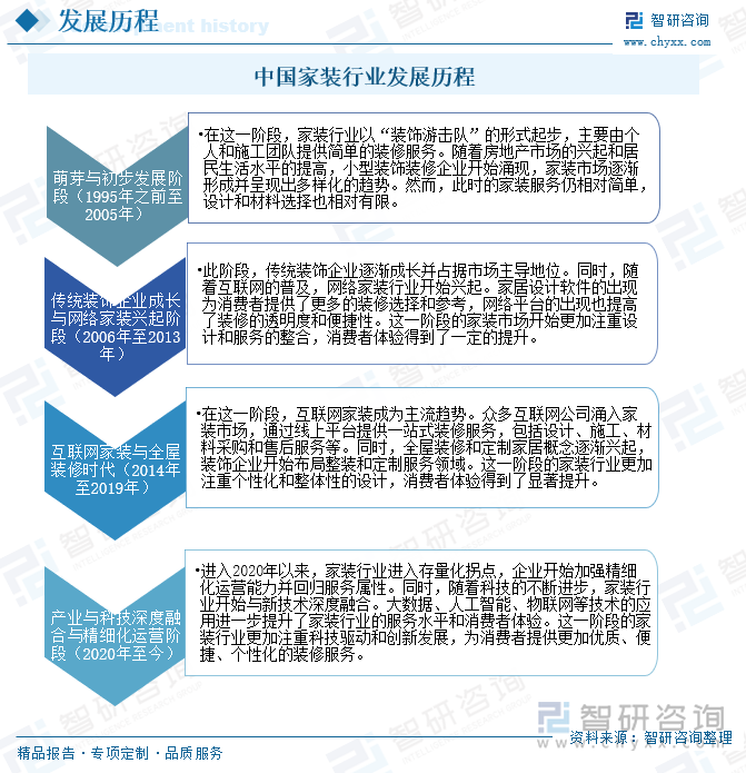 中國家裝行業(yè)發(fā)展歷程