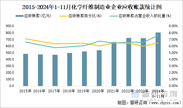 2015-2024年1-11月化學纖維制造業(yè)企業(yè)應(yīng)收賬款統(tǒng)計圖