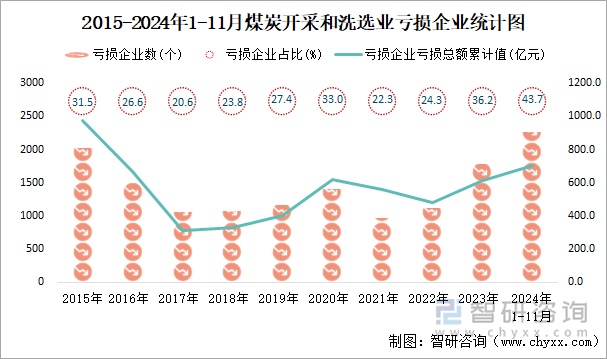 2015-2024年1-11月煤炭開采和洗選業(yè)工業(yè)虧損企業(yè)統(tǒng)計圖