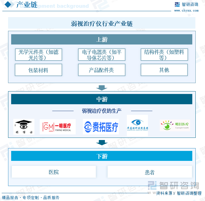 弱視治療儀行業(yè)產(chǎn)業(yè)鏈