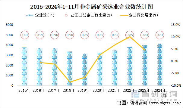 2015-2024年1-11月非金屬礦采選業(yè)企業(yè)數(shù)統(tǒng)計圖