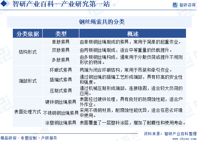 钢丝绳索具的分类