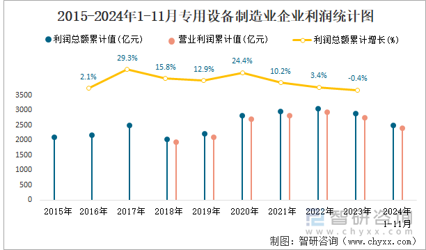 2015-2024年1-11月專用設(shè)備制造業(yè)企業(yè)利潤統(tǒng)計圖