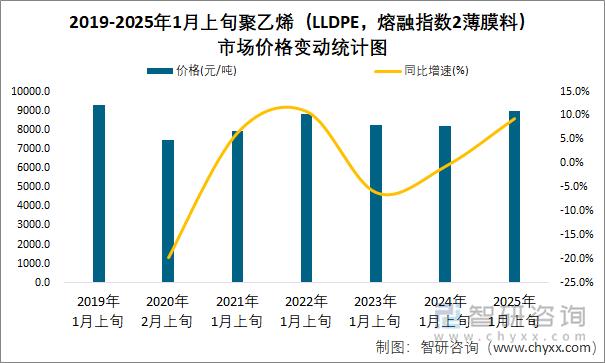 2019-2025年1月上旬聚乙烯（LLDPE，熔融指數(shù)2薄膜料）市場(chǎng)價(jià)格變動(dòng)統(tǒng)計(jì)圖