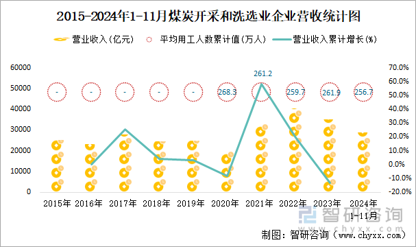 2015-2024年1-11月煤炭開采和洗選業(yè)企業(yè)營收統(tǒng)計圖