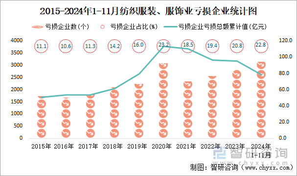 2015-2024年1-11月紡織服裝、服飾業(yè)工業(yè)虧損企業(yè)統(tǒng)計(jì)圖