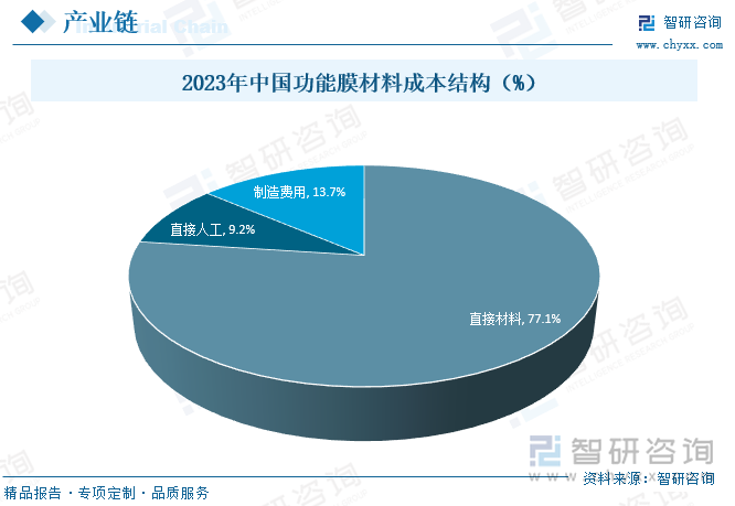 2023年中國(guó)功能膜材料成本結(jié)構(gòu)（%）