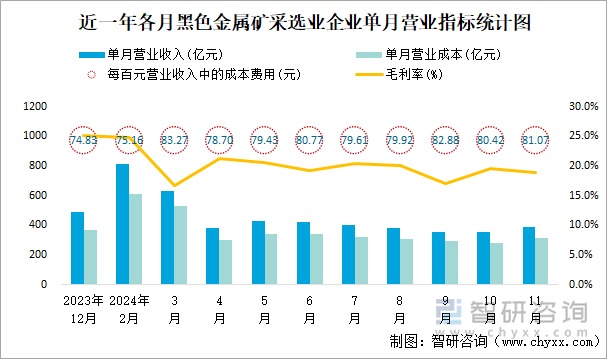 近一年各月黑色金屬礦采選業(yè)企業(yè)單月營業(yè)指標(biāo)統(tǒng)計圖