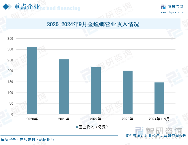 2020-2024年9月金螳螂營業(yè)收入情況