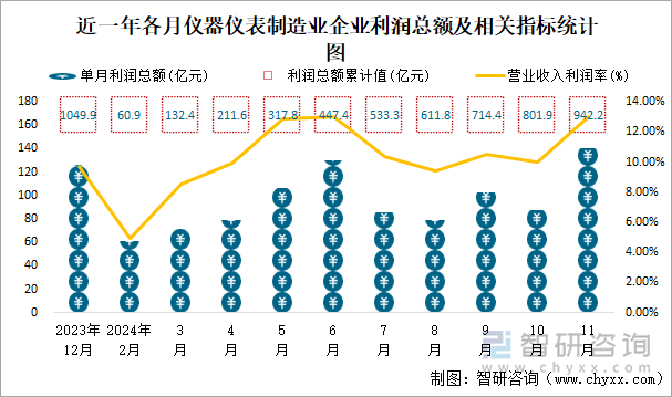 近一年各月儀器儀表制造業(yè)企業(yè)利潤總額及相關(guān)指標統(tǒng)計圖