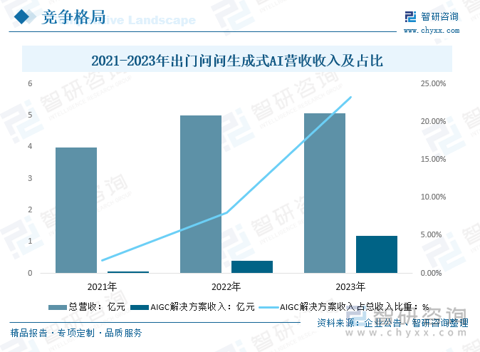 2021-2023年出門問問生成式AI營收收入及占比