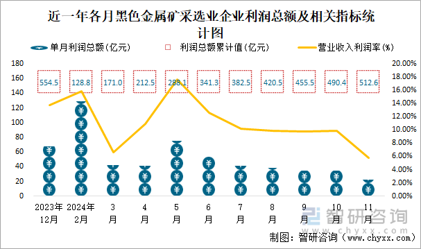 近一年各月黑色金屬礦采選業(yè)企業(yè)利潤總額及相關(guān)指標(biāo)統(tǒng)計圖