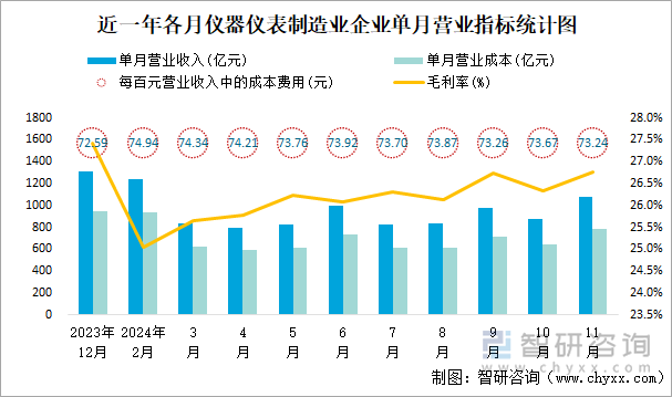 近一年各月儀器儀表制造業(yè)企業(yè)單月營業(yè)指標統(tǒng)計圖