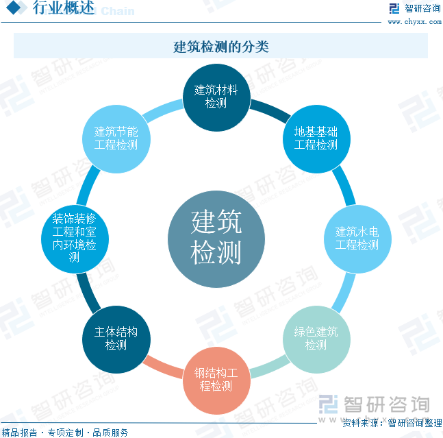 建筑檢測的分類