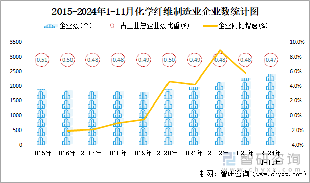 2015-2024年1-11月化學纖維制造業(yè)企業(yè)數(shù)統(tǒng)計圖