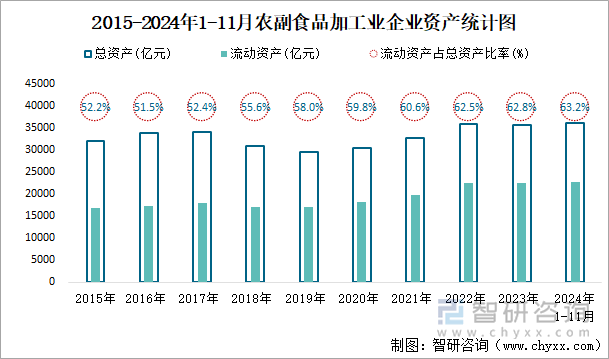 2015-2024年1-11月农副食品加工业企业资产统计图