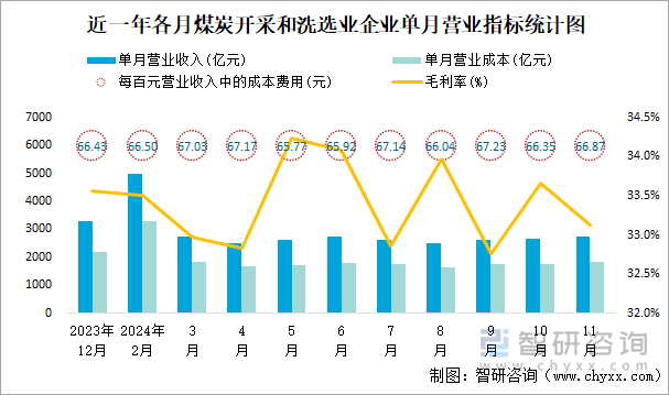 近一年各月煤炭開采和洗選業(yè)企業(yè)單月營業(yè)指標(biāo)統(tǒng)計圖