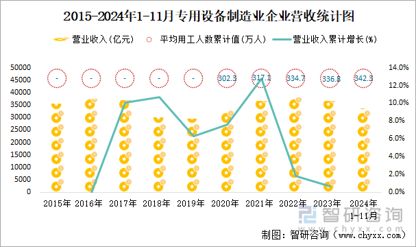 2015-2024年1-11月專用設(shè)備制造業(yè)企業(yè)營收統(tǒng)計圖