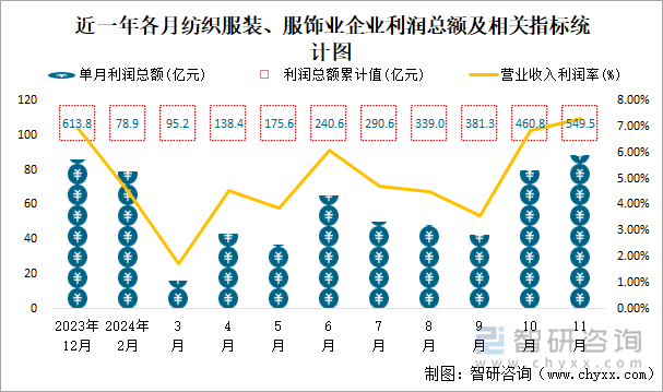 近一年各月紡織服裝、服飾業(yè)企業(yè)利潤(rùn)總額及相關(guān)指標(biāo)統(tǒng)計(jì)圖