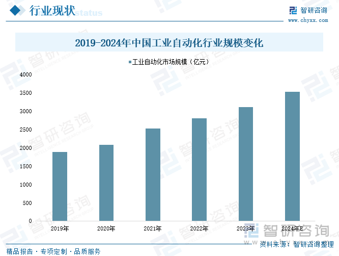 2019-2024年中国工业自动化行业规模变化