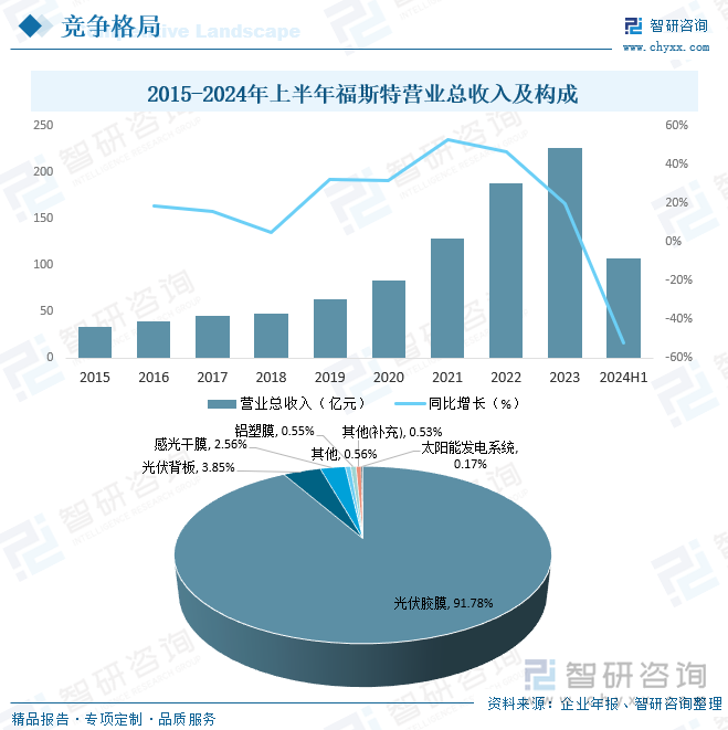 2015-2024年上半年福斯特營(yíng)業(yè)總收入及構(gòu)成