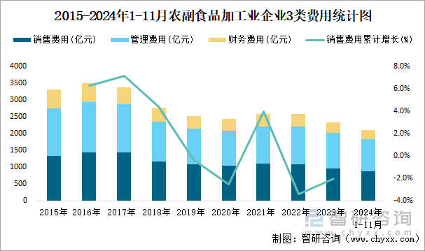 2015-2024年1-11月农副食品加工业企业3类费用统计图