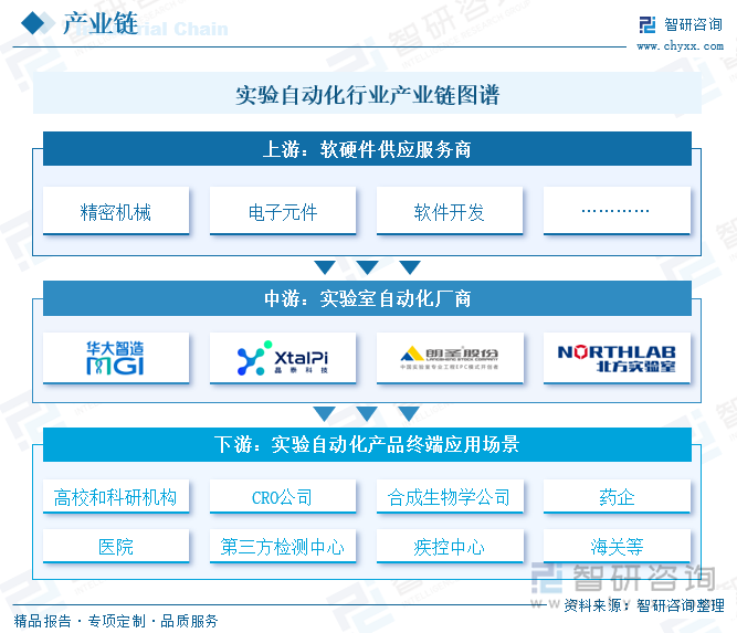 实验自动化行业产业链图谱