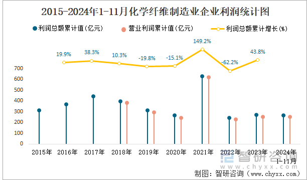 2015-2024年1-11月化學纖維制造業(yè)企業(yè)利潤統(tǒng)計圖