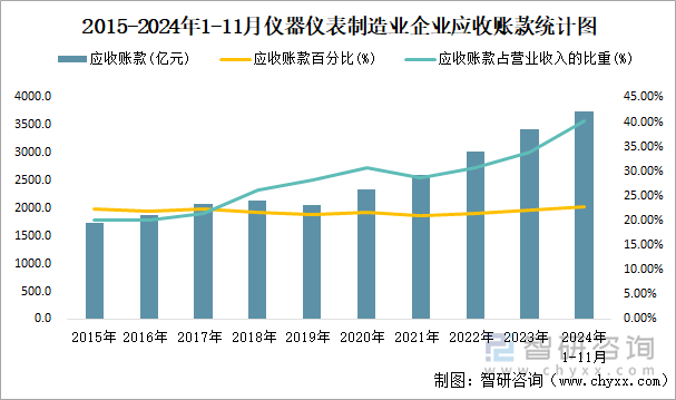 2015-2024年1-11月儀器儀表制造業(yè)企業(yè)應收賬款統(tǒng)計圖