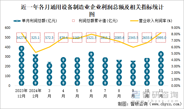 近一年各月通用设备制造业企业利润总额及相关指标统计图